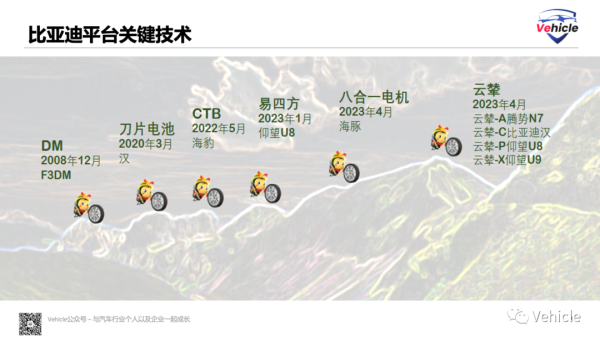 从比亚迪平台技术看汽车平台技术趋势